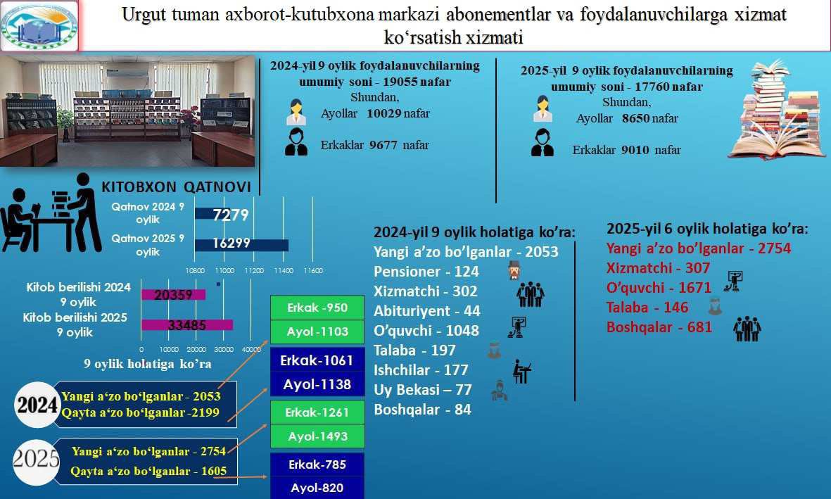 URGUT TUMAN AXBOROT-KUTUBXONA MARKAZINING 2025-YIL 9 OYLIK HISOBOTLARI