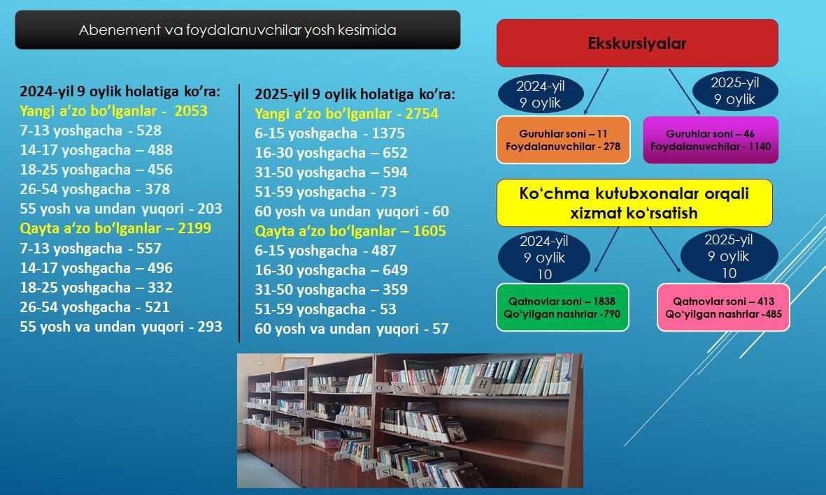 URGUT TUMAN AXBOROT-KUTUBXONA MARKAZINING 2025-YIL 9 OYLIK HISOBOTLARI