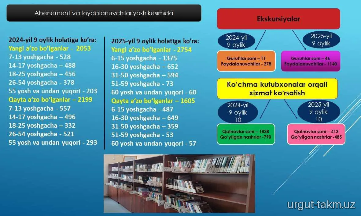 URGUT TUMAN AXBOROT-KUTUBXONA MARKAZINING 2025-YIL 9 OYLIK HISOBOTLARI