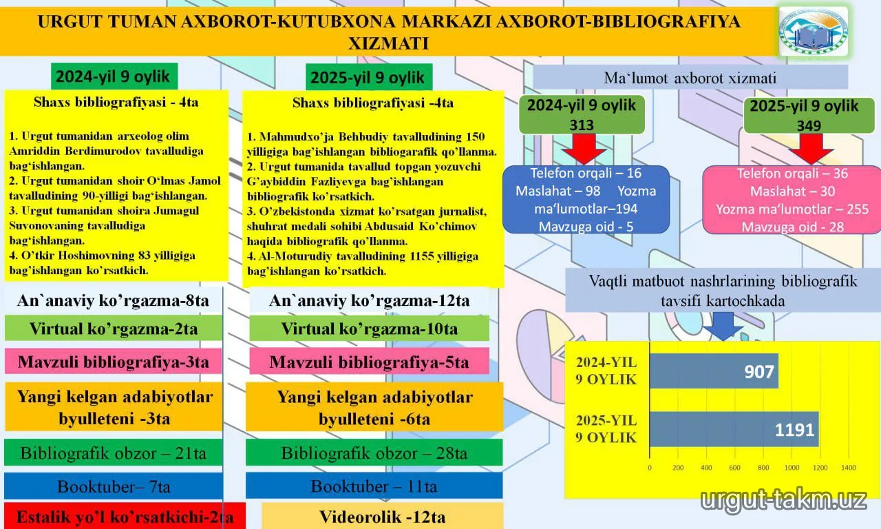 URGUT TUMAN AXBOROT-KUTUBXONA MARKAZINING 2025-YIL 9 OYLIK HISOBOTLARI