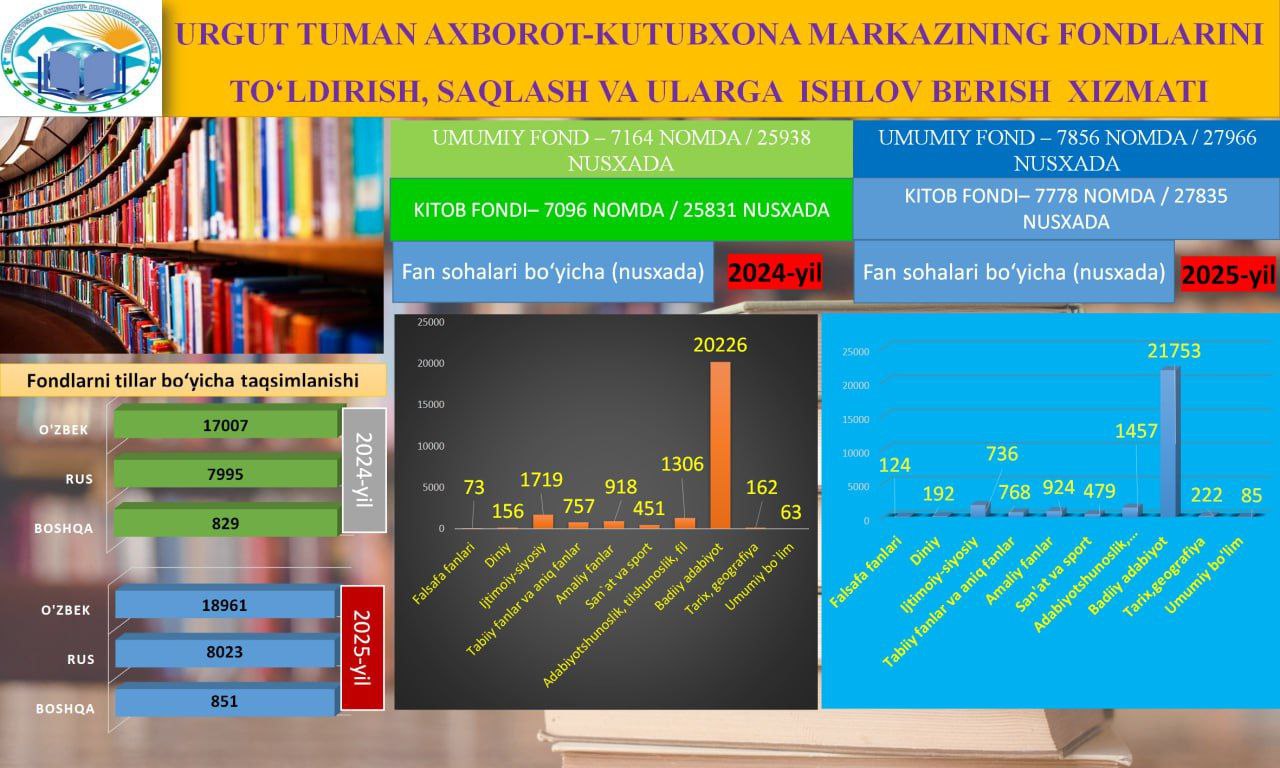 Urgut tuman axborot-kutubxona markazining  2025-yil hisobotlari