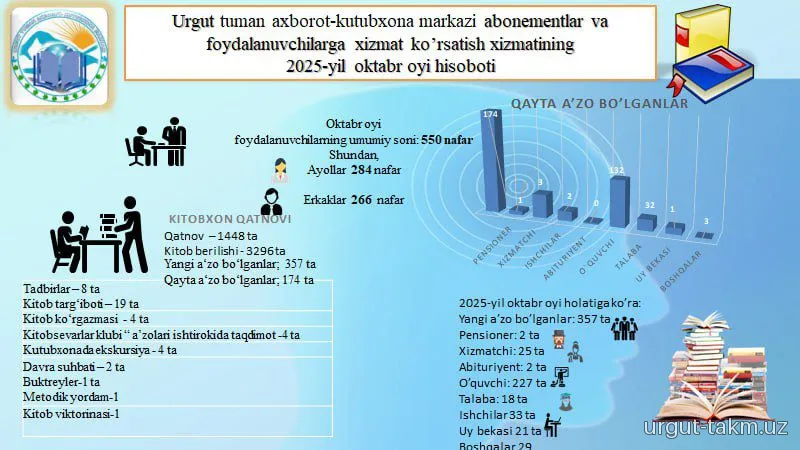 URGUT TUMAN AXBOROT-KUTUBXONA MARKAZINING 2025-YIL OKTABR OYI HISOBOTLARI