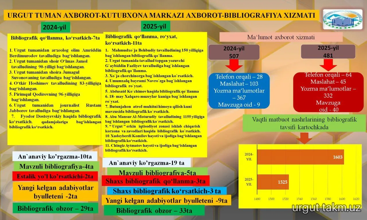 Urgut tuman axborot-kutubxona markazining  2025-yil 4-chorak hisobotlari