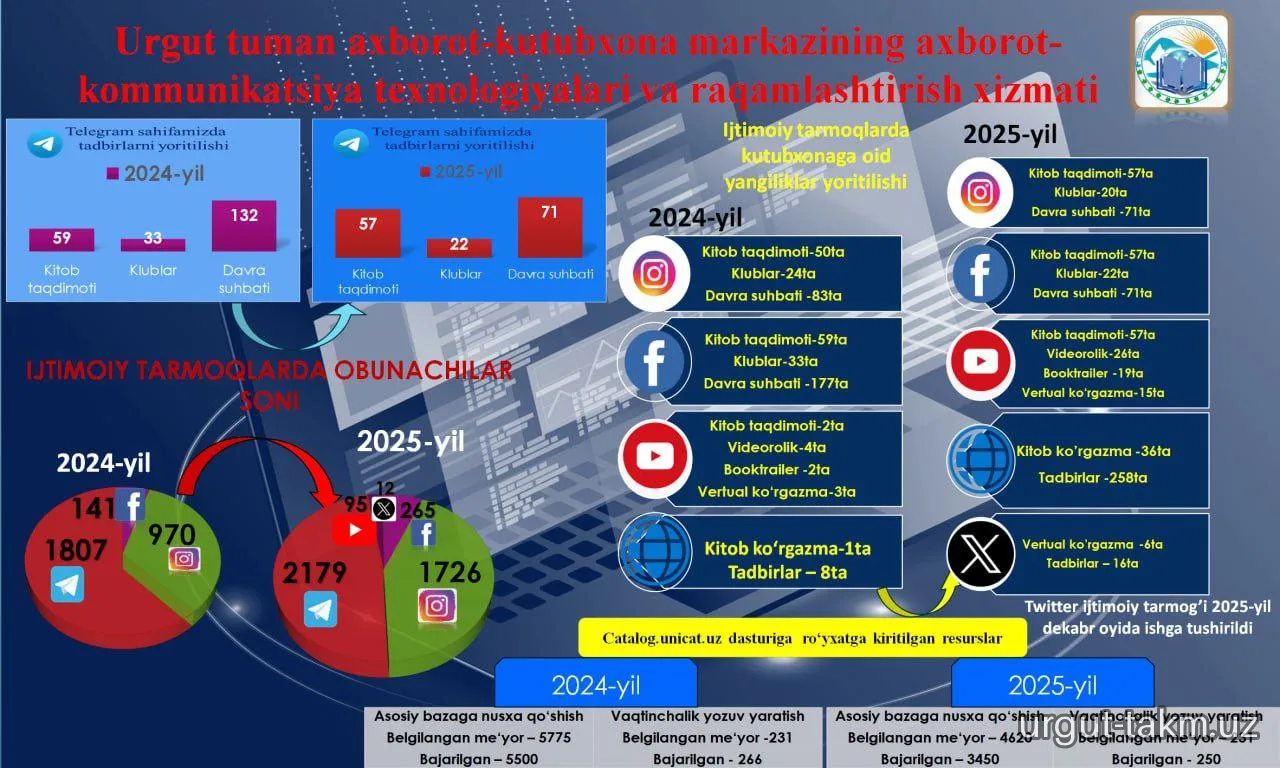 Urgut tuman axborot-kutubxona markazining  2025-yil 4-chorak hisobotlari
