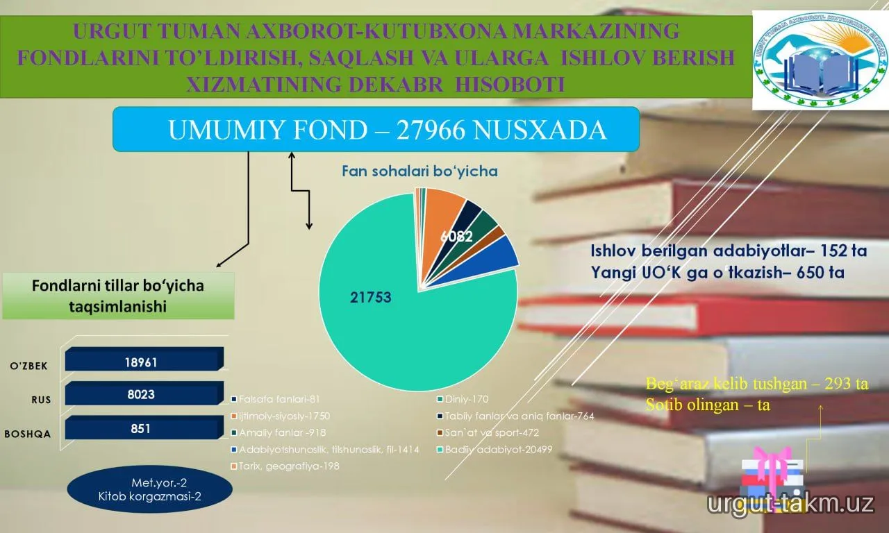 URGUT TUMAN AXBOROT-KUTUBXONA MARKAZINING  2025-YIL DEKABR OYI HISOBOTLARI