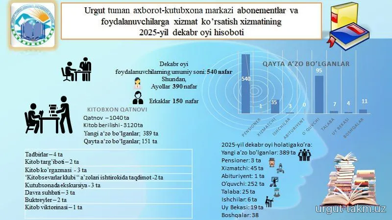 URGUT TUMAN AXBOROT-KUTUBXONA MARKAZINING  2025-YIL DEKABR OYI HISOBOTLARI