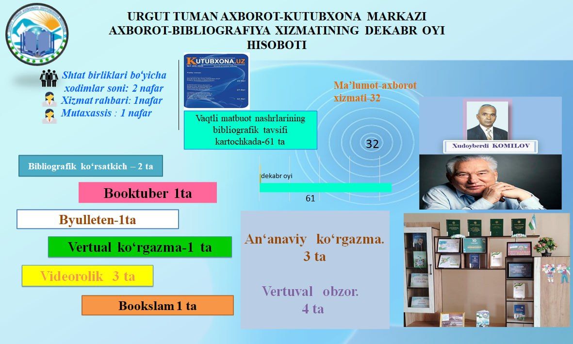 URGUT TUMAN AXBOROT-KUTUBXONA MARKAZINING  2025-YIL DEKABR OYI HISOBOTLARI