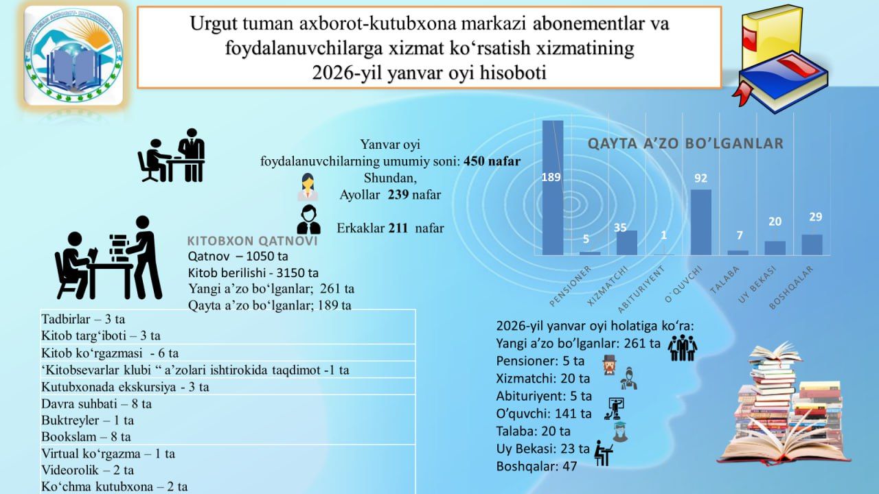 Urgut tuman axborot-kutubxona markazining  2026-yil yanvar oyi hisobotlari