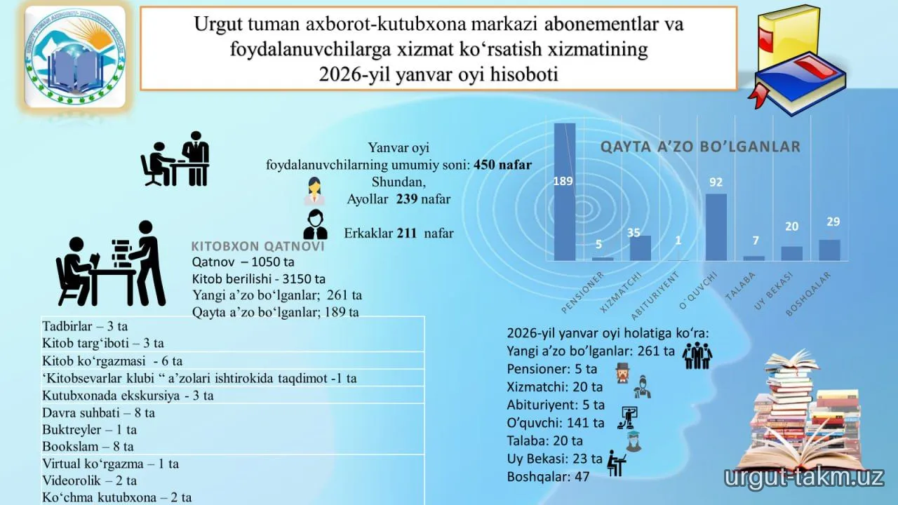 Urgut tuman axborot-kutubxona markazining  2026-yil yanvar oyi hisobotlari