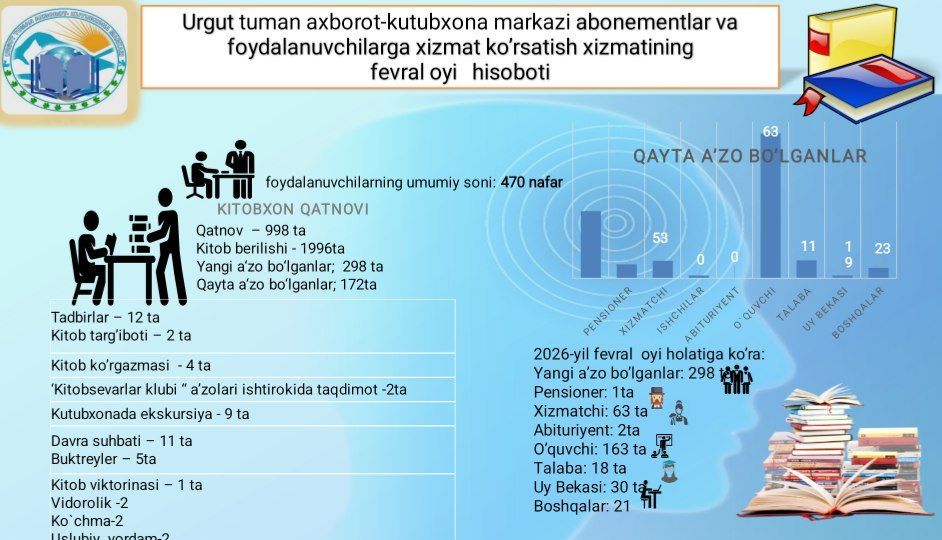 Urgut tuman axborot-kutubxona markazining  2026-yil fevral oyi hisobotlari