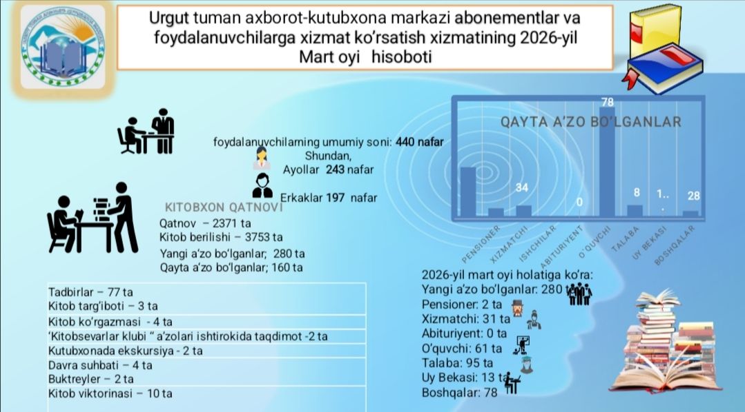 Urgut tuman axborot-kutubxona markazining  2026-yil mart oyi hisobotlari