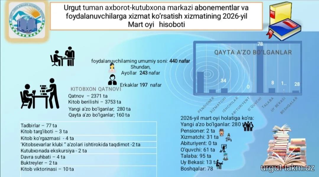 Urgut tuman axborot-kutubxona markazining  2026-yil mart oyi hisobotlari