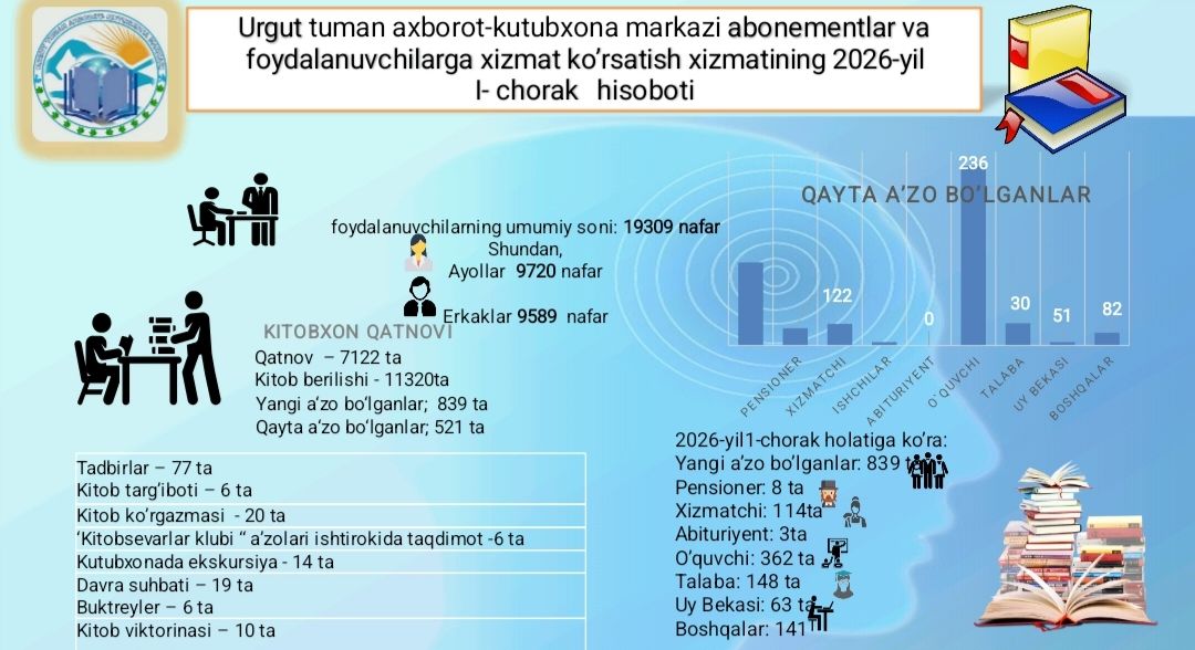 Urgut tuman axborot-kutubxona markazining  2026-yil 1-chorak hisobotlari