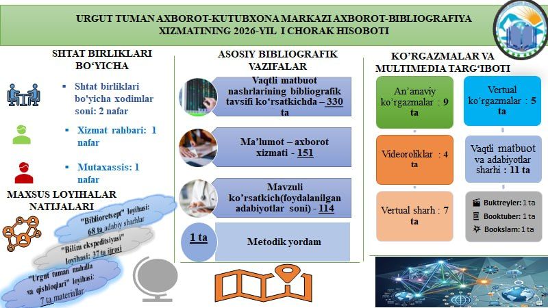 Urgut tuman axborot-kutubxona markazining  2026-yil 1-chorak hisobotlari