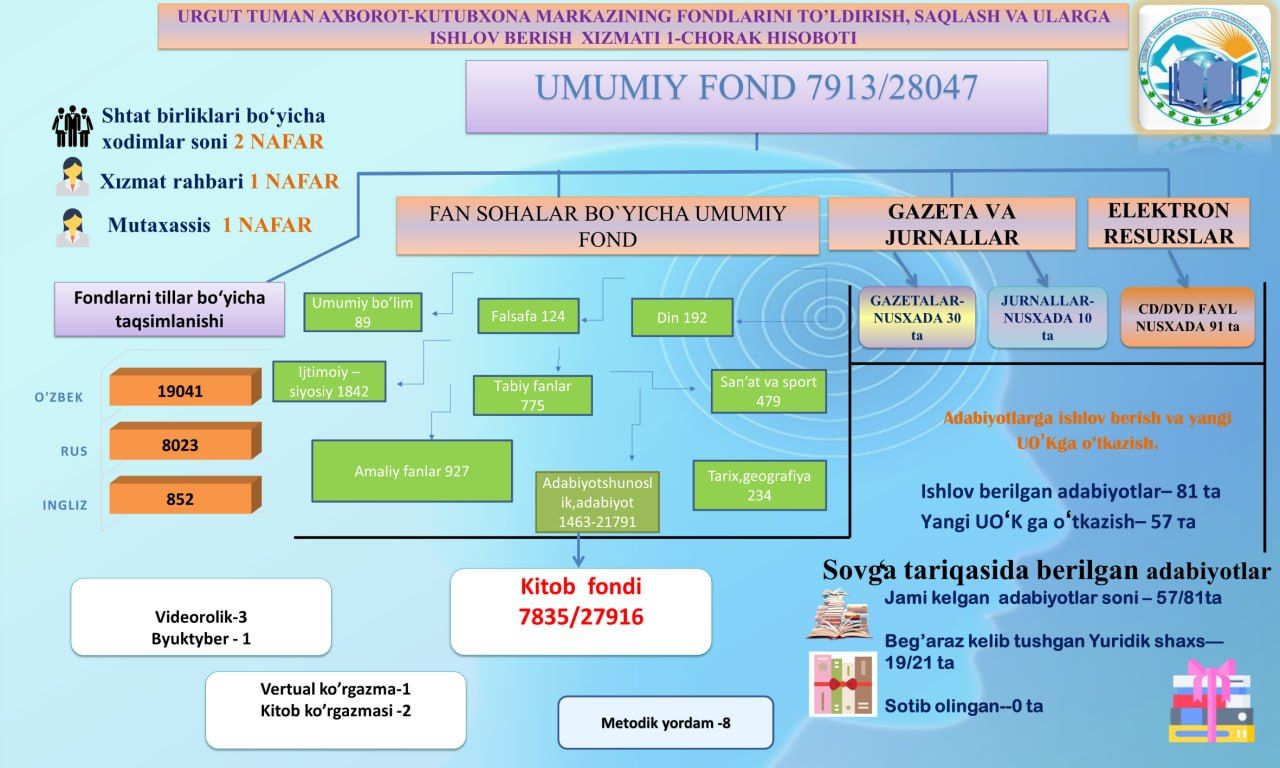 Urgut tuman axborot-kutubxona markazining  2026-yil 1-chorak hisobotlari