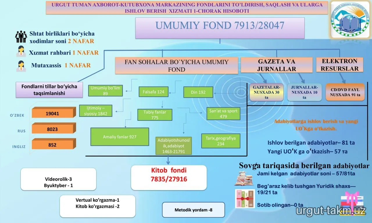 Urgut tuman axborot-kutubxona markazining  2026-yil 1-chorak hisobotlari